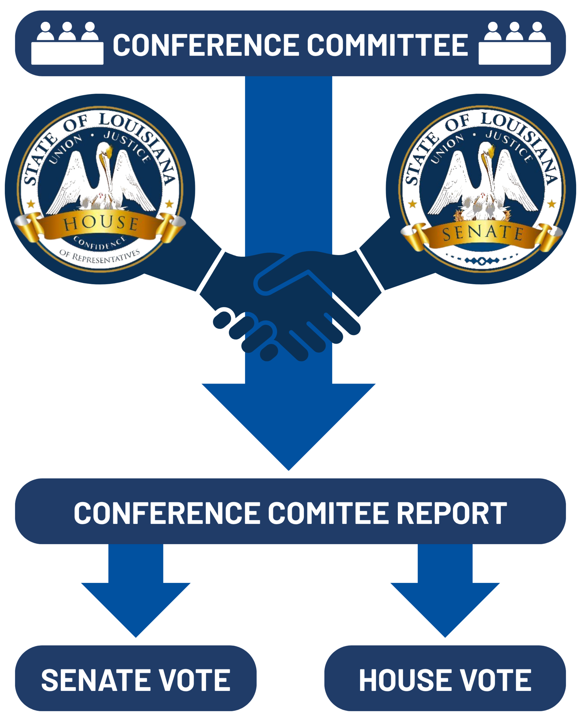 Conference Committee Process Conference Committee Process