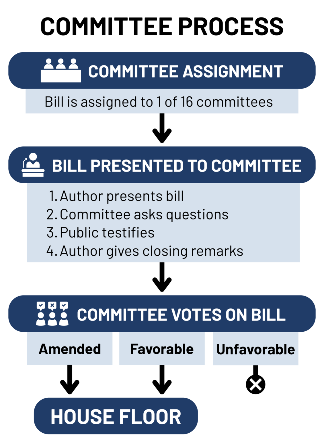 Legislative Blog - Committee Process Legislative Blog - Committee Process